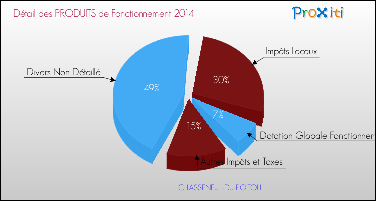 Décomposition du Budget de Fonctionnement 2014 de la commune de CHASSENEUIL-DU-POITOU Budget de Fonctionnement 2014 pour la commune de CHASSENEUIL-DU-POITOU