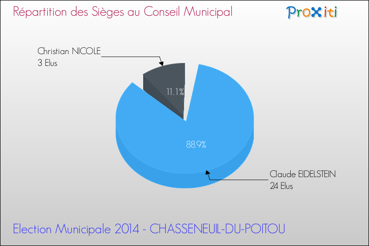 Répartition des élus au conseil municipal entre les listes à l'issue du 1er Tour des Elections Municipales 2014 de la commune de CHASSENEUIL-DU-POITOU Elections Municipales 2014 - Répartition des élus au conseil municipal entre les listes à l'issue du 1er Tour pour la commune de CHASSENEUIL-DU-POITOU