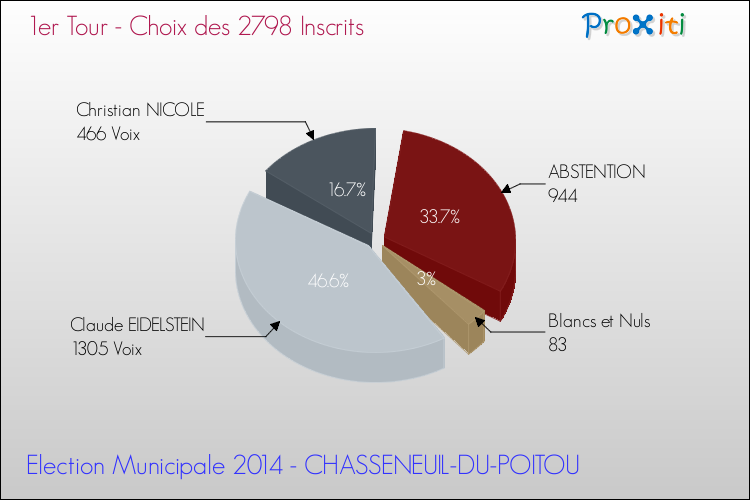 Résultats par rapport aux inscrits au 1er Tour des Elections Municipales 2014 de la commune de CHASSENEUIL-DU-POITOU Elections Municipales 2014 - Résultats par rapport aux inscrits au 1er Tour pour la commune de CHASSENEUIL-DU-POITOU