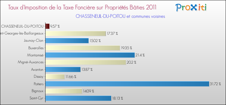 Taux d'imposition de la taxe foncière sur le bati 2011 pour CHASSENEUIL-DU-POITOU et les communes proches Comparaison des taux d'imposition de la taxe foncière sur le bati 2011 pour CHASSENEUIL-DU-POITOU et les communes voisines