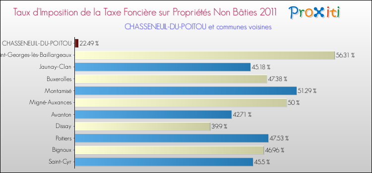 Taux d'imposition de la taxe foncière sur les immeubles et terrains non batis 2011 pour CHASSENEUIL-DU-POITOU et les communes proches Comparaison des taux d'imposition de la taxe foncière sur les immeubles et terrains non batis 2011 pour CHASSENEUIL-DU-POITOU et les communes voisines