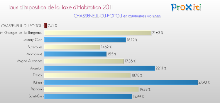 Taux d'imposition de la taxe d'habitation 2011 pour CHASSENEUIL-DU-POITOU et les communes proches Comparaison des taux d'imposition de la taxe d'habitation 2011 pour CHASSENEUIL-DU-POITOU et les communes voisines