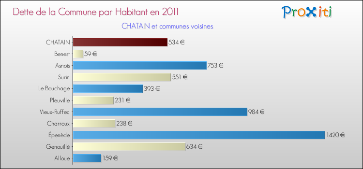 Dette par habitant de la commune en 2011 pour CHATAIN et les communes proches Comparaison de la dette par habitant de la commune en 2011 pour CHATAIN et les communes voisines