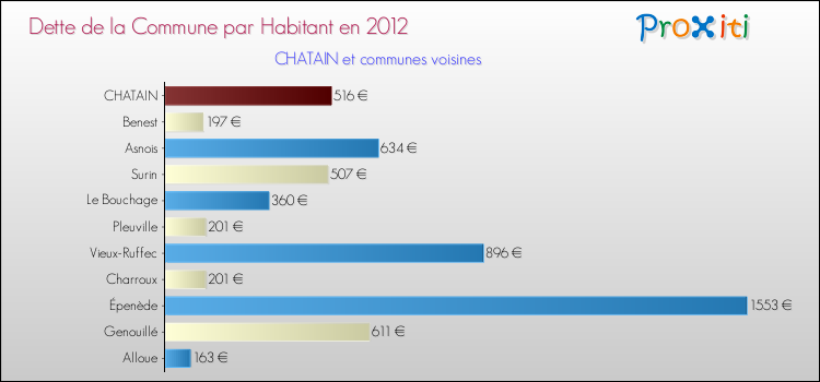 Dette par habitant de la commune en 2012 pour CHATAIN et les communes proches Comparaison de la dette par habitant de la commune en 2012 pour CHATAIN et les communes voisines