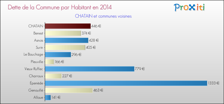 Dette par habitant de la commune en 2014 pour CHATAIN et les communes proches Comparaison de la dette par habitant de la commune en 2014 pour CHATAIN et les communes voisines