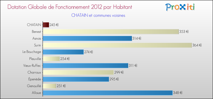 Montant des dotations globales de fonctionnement DGF par Habitant pour CHATAIN et les communes proches Comparaison des des dotations globales de fonctionnement DGF par habitant pour CHATAIN et les communes voisines