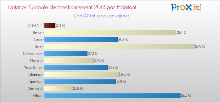 Montant des dotations globales de fonctionnement DGF par Habitant pour CHATAIN et les communes proches en 2014. Comparaison des des dotations globales de fonctionnement DGF par habitant pour CHATAIN et les communes voisines en 2014.