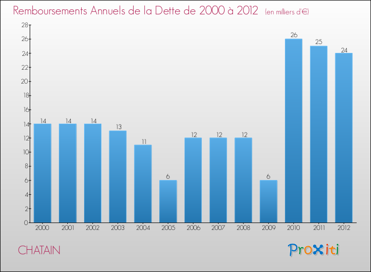 Evolution de l'annuité de la dette pour la commune de CHATAIN de 2000 à 2012 Annuités de la dette pour CHATAIN de 2000 à 2012