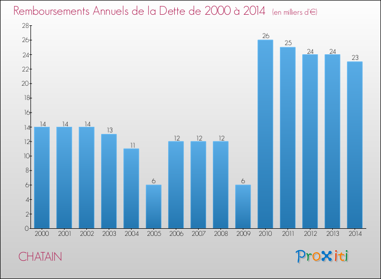 Evolution de l'annuité de la dette pour la commune de CHATAIN de 2000 à 2014 Annuités de la dette pour CHATAIN de 2000 à 2014