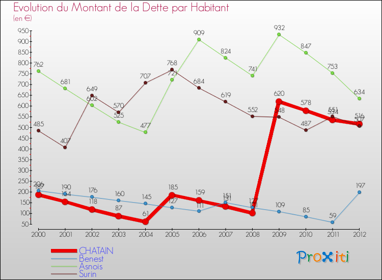 Evolution de la dette par habitant pour la commune de CHATAIN et les communes proches de 2000 à 2012 Comparaison de la dette par habitant pour CHATAIN et les communes voisines de 2000 à 2012
