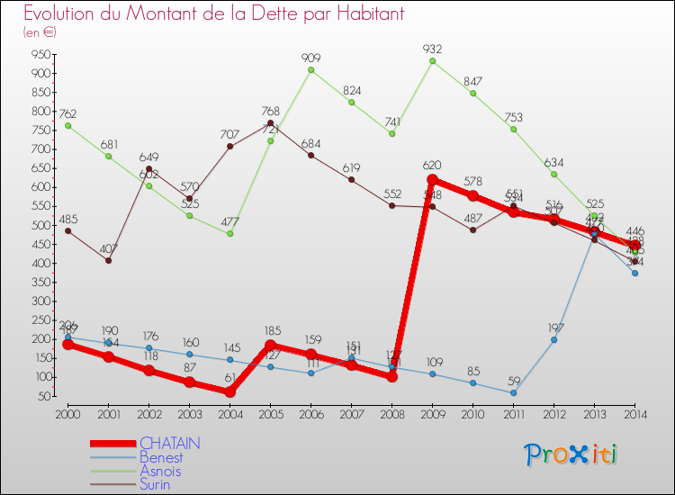 Evolution de la dette par habitant pour la commune de CHATAIN et les communes proches de 2000 à 2014 Comparaison de la dette par habitant pour CHATAIN et les communes voisines de 2000 à 2014