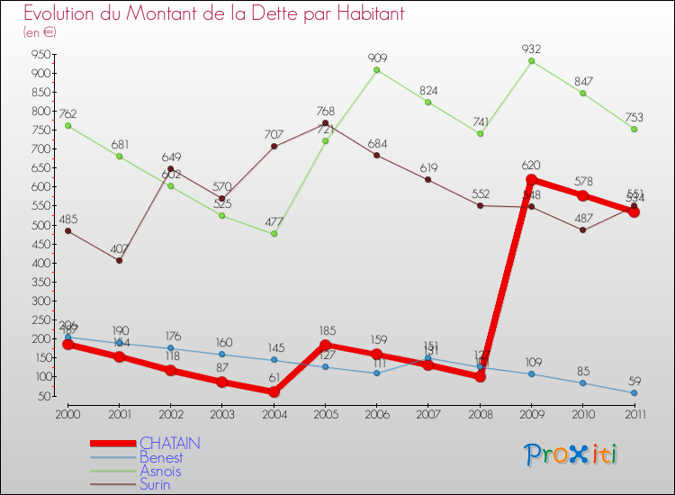 Evolution de la dette par habitant pour la commune de CHATAIN et les communes proches Comparaison de la dette par habitant pour CHATAIN et les communes voisines