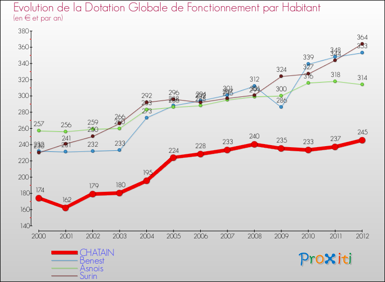 Evolution et montant de la dotation globale de fonctionnement par Habitant pour CHATAIN et les communes proches Comparaison des dotations globales de fonctionnement par habitant pour CHATAIN et les communes voisines