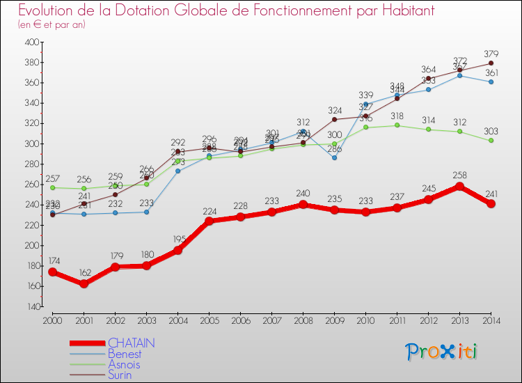 Evolution et montant de la dotation globale de fonctionnement par Habitant pour CHATAIN et les communes proches de 2000 à 2014. Comparaison des dotations globales de fonctionnement par habitant pour CHATAIN et les communes voisines de 2000 à 2014.