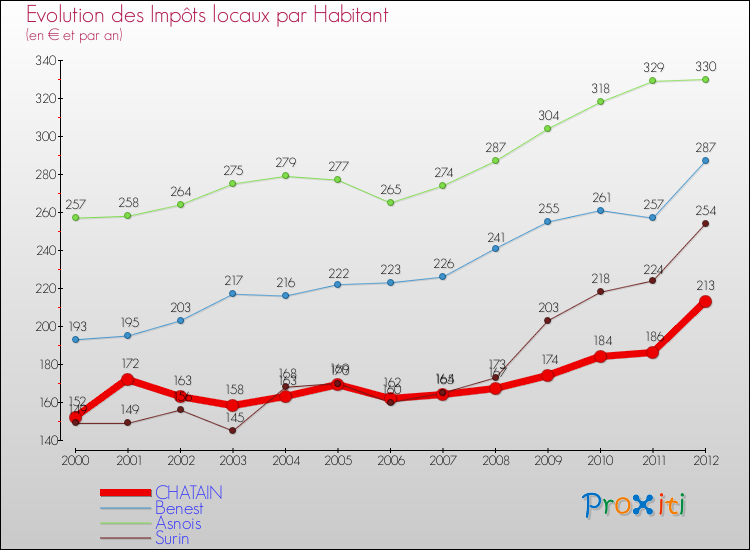 Evolution et montant des impôts locaux par Habitant pour CHATAIN et les communes proches Comparaison des impôts locaux par habitant pour CHATAIN et les communes voisines