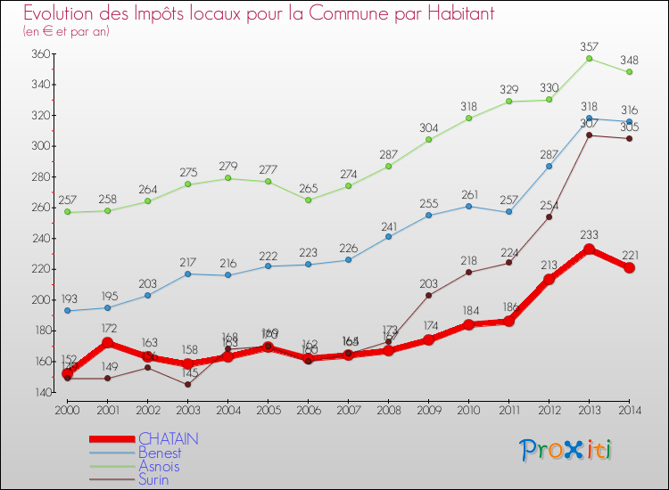Evolution et montant des impôts locaux par Habitant pour CHATAIN et les communes proches de 2000 à 2014 Comparaison des impôts locaux par habitant pour CHATAIN et les communes voisines de 2000 à 2014
