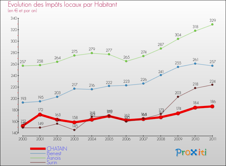 Evolution et montant des impôts locaux par Habitant pour CHATAIN et les communes proches Comparaison des impôts locaux par habitant pour CHATAIN et les communes voisines