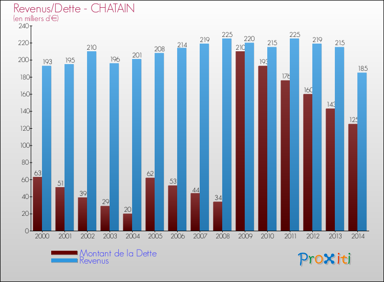 Evolution comparée de la dette et des revenus pour la commune de CHATAIN de 2000 à 2014 Comparaison de la dette et des revenus pour CHATAIN de 2000 à 2014