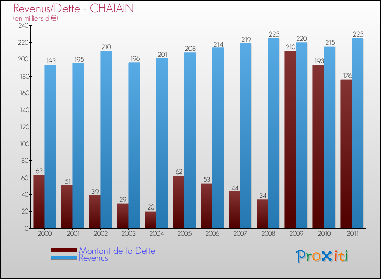 Evolution comparée de la dette et des revenus pour la commune de CHATAIN de 2000 à 2011 Comparaison de la dette et des revenus pour CHATAIN de 2000 à 2011