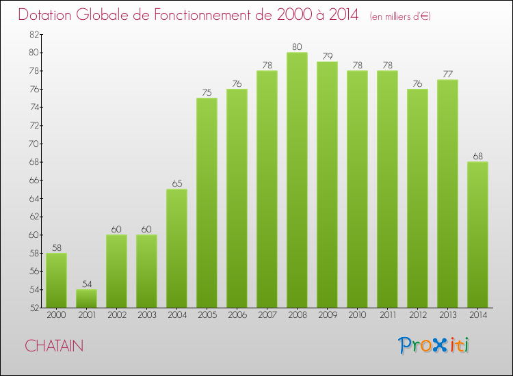 Evolution du montant de la Dotation Globale de Fonctionnement pour la commune de CHATAIN de 2000 à 2014 Evolution du montant de la Dotation Globale de Fonctionnement pour CHATAIN de 2000 à 2014