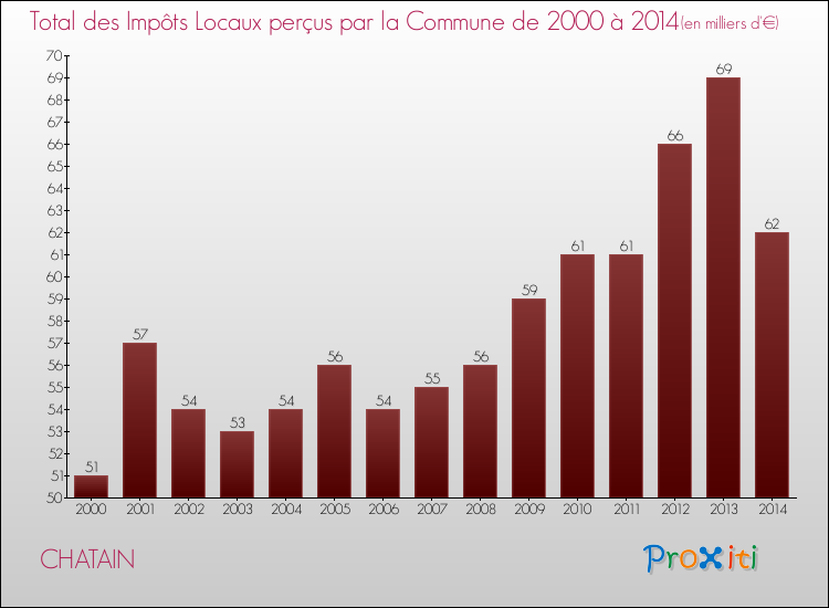 Evolution des Impôts Locaux pour la commune de CHATAIN de 2000 à 2014 Evolution des Impôts Locaux pour CHATAIN de 2000 à 2014