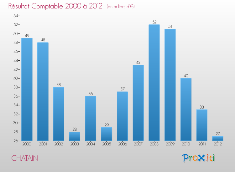 Evolution du résultat comptable pour la commune de CHATAIN de 2000 à 2012 Evolution du résultat comptable pour CHATAIN de 2000 à 2012
