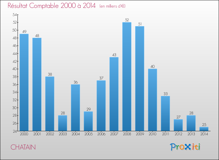 Evolution du résultat comptable pour la commune de CHATAIN de 2000 à 2014 Evolution du résultat comptable pour CHATAIN de 2000 à 2014
