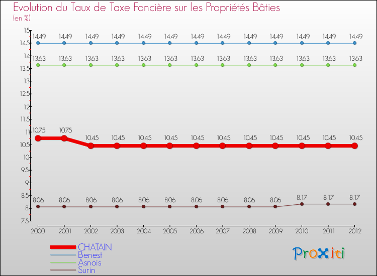 Evolution du taux de la taxe foncière sur le bati pour CHATAIN et les communes proches de 2000 à 2012 Comparaison des taux de taxe foncière sur le bati pour CHATAIN et les communes voisines de 2000 à 2012