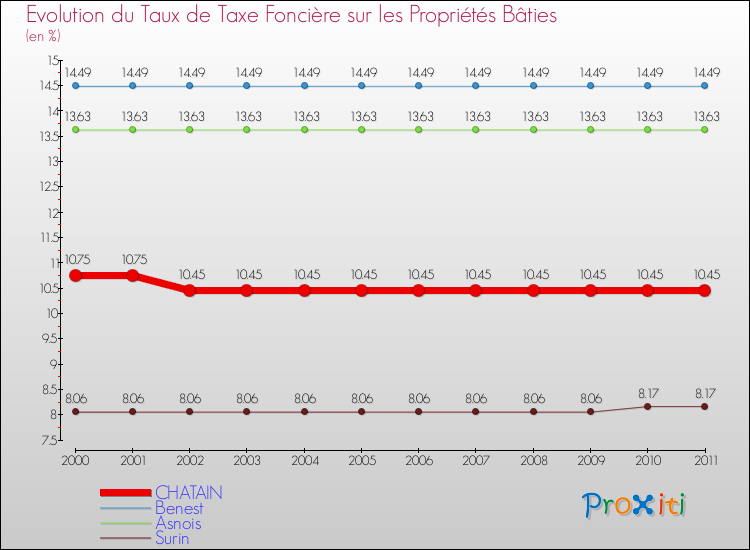 Evolution du taux de la taxe foncière sur le bati pour CHATAIN et les communes proches Comparaison des taux de taxe foncière sur le bati pour CHATAIN et les communes voisines