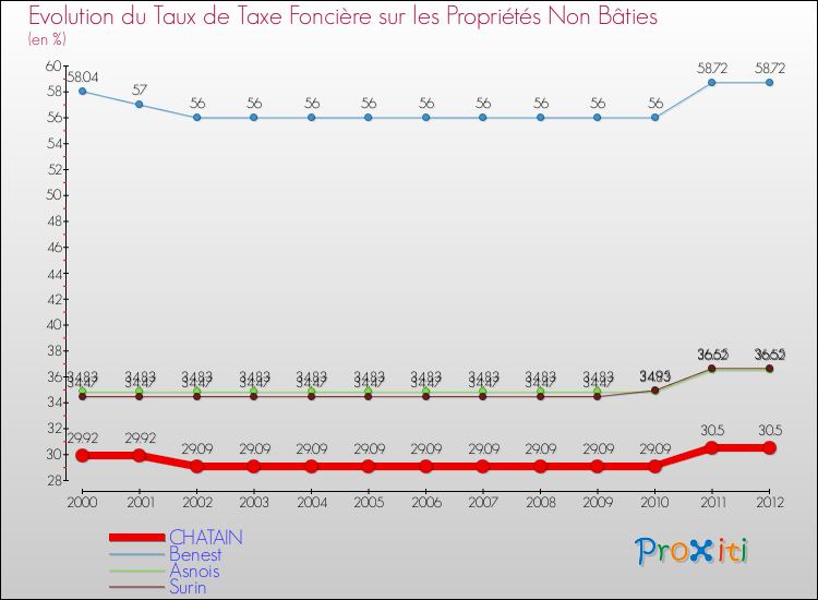 Evolution du taux de la taxe foncière sur les immeubles et terrains non batis pour CHATAIN et les communes proches de 2000 à 2012 Comparaison des taux de la taxe foncière sur les immeubles et terrains non batis pour CHATAIN et les communes voisines de 2000 à 2012