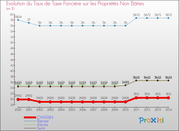 Evolution du taux de la taxe foncière sur les immeubles et terrains non batis pour CHATAIN et les communes proches de 2000 à 2014 Comparaison des taux de la taxe foncière sur les immeubles et terrains non batis pour CHATAIN et les communes voisines de 2000 à 2014