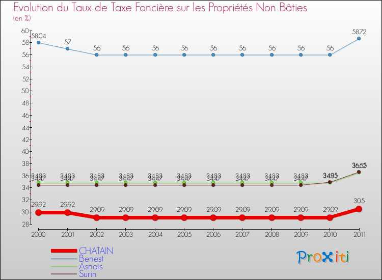 Evolution du taux de la taxe foncière sur les immeubles et terrains non batis pour CHATAIN et les communes proches Comparaison des taux de la taxe foncière sur les immeubles et terrains non batis pour CHATAIN et les communes voisines