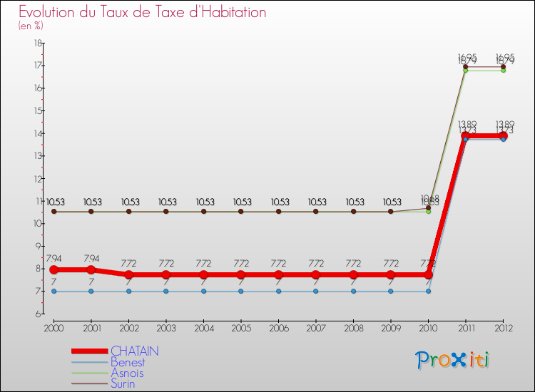 Evolution du taux de la taxe d'habitation pour CHATAIN et les communes proches Comparaison des taux de la taxe d'habitation pour CHATAIN et les communes voisines