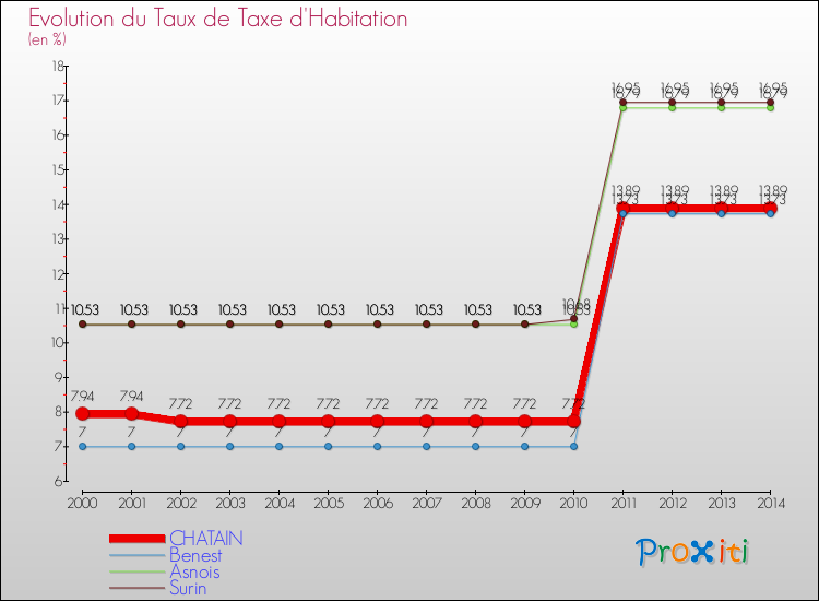 Evolution du taux de la taxe d'habitation pour CHATAIN et les communes proches de 2000 à 2014 Comparaison des taux de la taxe d'habitation pour CHATAIN et les communes voisines de 2000 à 2014