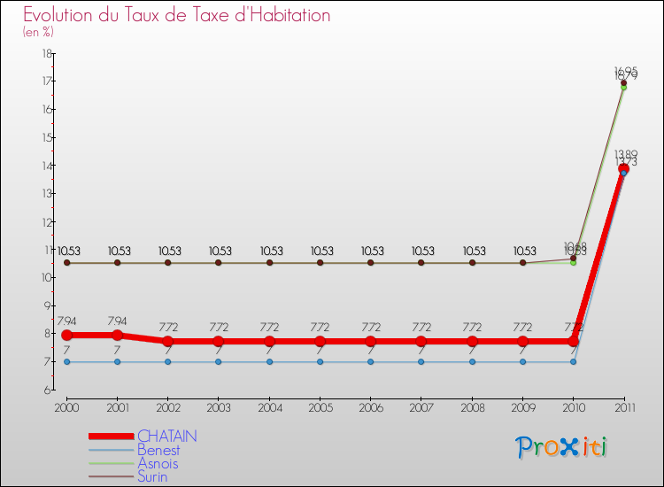 Evolution du taux de la taxe d'habitation pour CHATAIN et les communes proches Comparaison des taux de la taxe d'habitation pour CHATAIN et les communes voisines