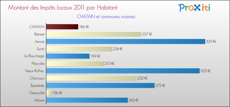 Montant des impôts locaux par Habitant pour CHATAIN et les communes proches Comparaison des impôts locaux par habitant pour CHATAIN et les communes voisines