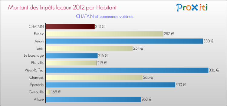 Montant des impôts locaux par Habitant pour CHATAIN et les communes proches Comparaison des impôts locaux par habitant pour CHATAIN et les communes voisines