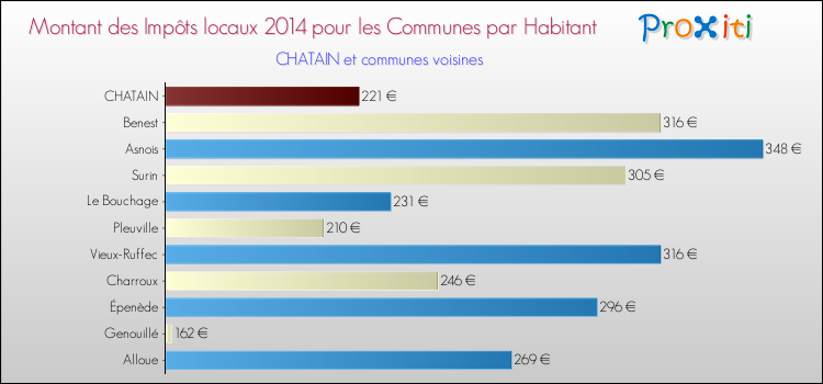 Montant des impôts locaux par Habitant pour CHATAIN et les communes proches en 2014 Comparaison des impôts locaux par habitant pour CHATAIN et les communes voisines en 2014