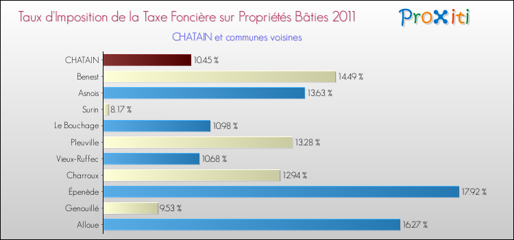 Taux d'imposition de la taxe foncière sur le bati 2011 pour CHATAIN et les communes proches Comparaison des taux d'imposition de la taxe foncière sur le bati 2011 pour CHATAIN et les communes voisines