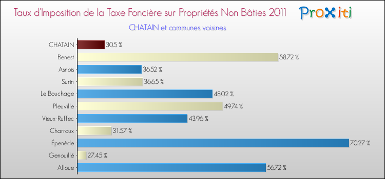 Taux d'imposition de la taxe foncière sur les immeubles et terrains non batis 2011 pour CHATAIN et les communes proches Comparaison des taux d'imposition de la taxe foncière sur les immeubles et terrains non batis 2011 pour CHATAIN et les communes voisines