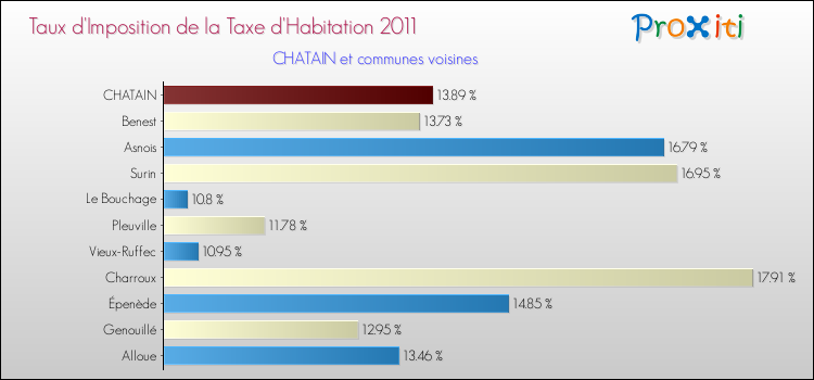 Taux d'imposition de la taxe d'habitation 2011 pour CHATAIN et les communes proches Comparaison des taux d'imposition de la taxe d'habitation 2011 pour CHATAIN et les communes voisines