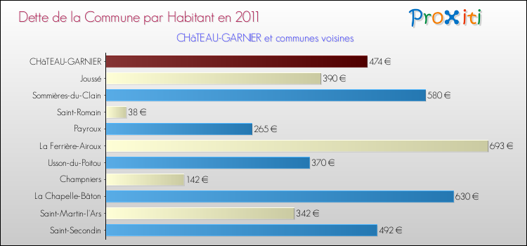 Dette par habitant de la commune en 2011 pour CHâTEAU-GARNIER et les communes proches Comparaison de la dette par habitant de la commune en 2011 pour CHâTEAU-GARNIER et les communes voisines