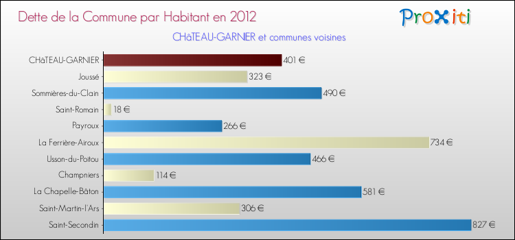 Dette par habitant de la commune en 2012 pour CHâTEAU-GARNIER et les communes proches Comparaison de la dette par habitant de la commune en 2012 pour CHâTEAU-GARNIER et les communes voisines