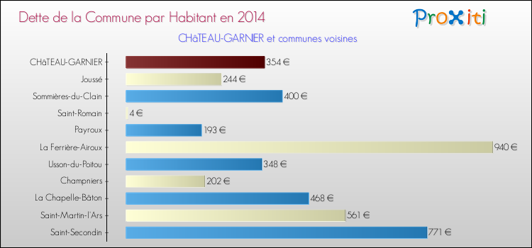 Dette par habitant de la commune en 2014 pour CHâTEAU-GARNIER et les communes proches Comparaison de la dette par habitant de la commune en 2014 pour CHâTEAU-GARNIER et les communes voisines