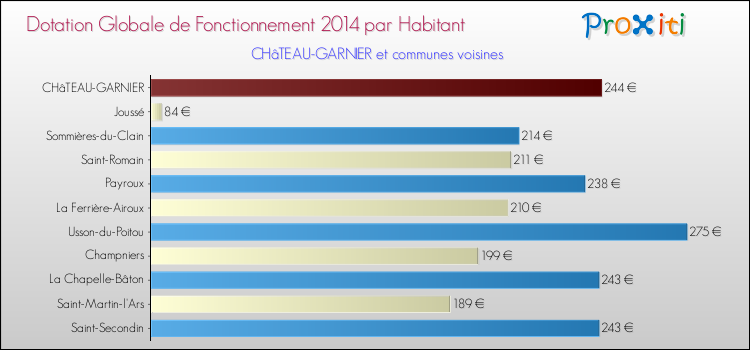 Montant des dotations globales de fonctionnement DGF par Habitant pour CHâTEAU-GARNIER et les communes proches en 2014. Comparaison des des dotations globales de fonctionnement DGF par habitant pour CHâTEAU-GARNIER et les communes voisines en 2014.