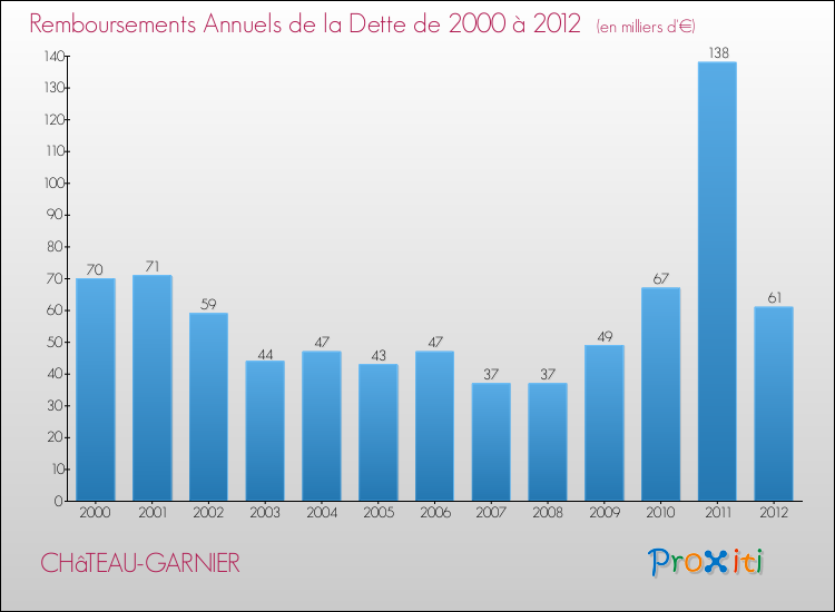 Evolution de l'annuité de la dette pour la commune de CHâTEAU-GARNIER de 2000 à 2012 Annuités de la dette pour CHâTEAU-GARNIER de 2000 à 2012