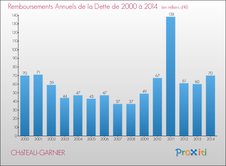 Evolution de l'annuité de la dette pour la commune de CHâTEAU-GARNIER de 2000 à 2014 Annuités de la dette pour CHâTEAU-GARNIER de 2000 à 2014