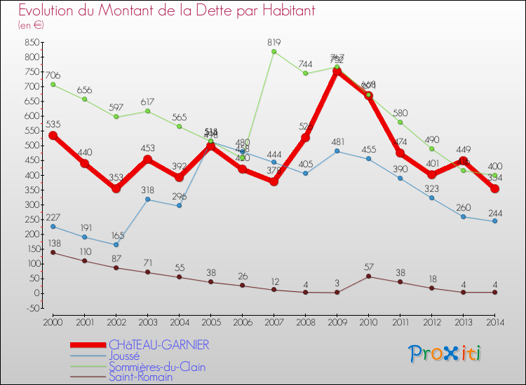 Evolution de la dette par habitant pour la commune de CHâTEAU-GARNIER et les communes proches de 2000 à 2014 Comparaison de la dette par habitant pour CHâTEAU-GARNIER et les communes voisines de 2000 à 2014