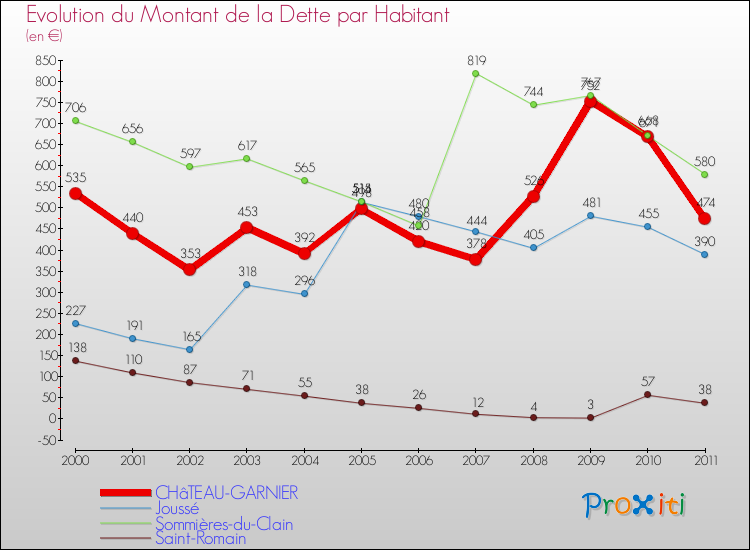Evolution de la dette par habitant pour la commune de CHâTEAU-GARNIER et les communes proches Comparaison de la dette par habitant pour CHâTEAU-GARNIER et les communes voisines