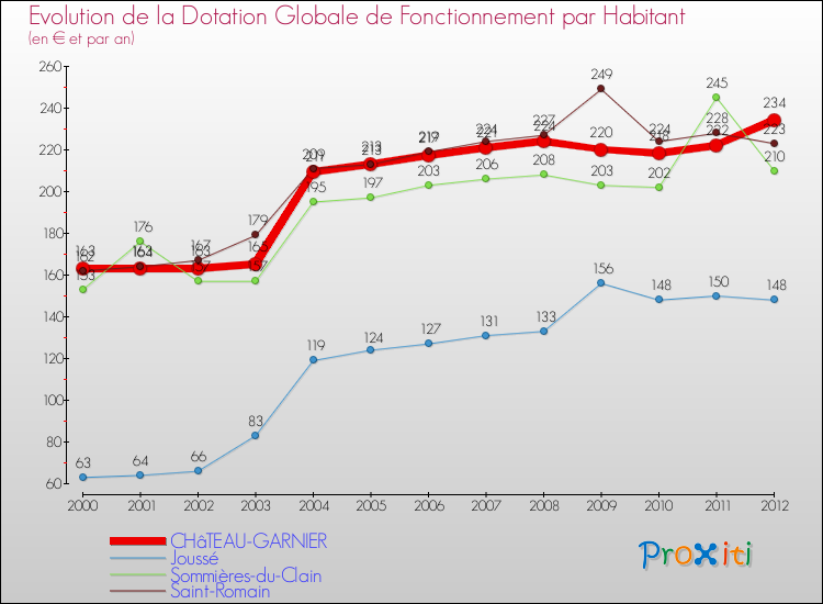 Evolution et montant de la dotation globale de fonctionnement par Habitant pour CHâTEAU-GARNIER et les communes proches Comparaison des dotations globales de fonctionnement par habitant pour CHâTEAU-GARNIER et les communes voisines